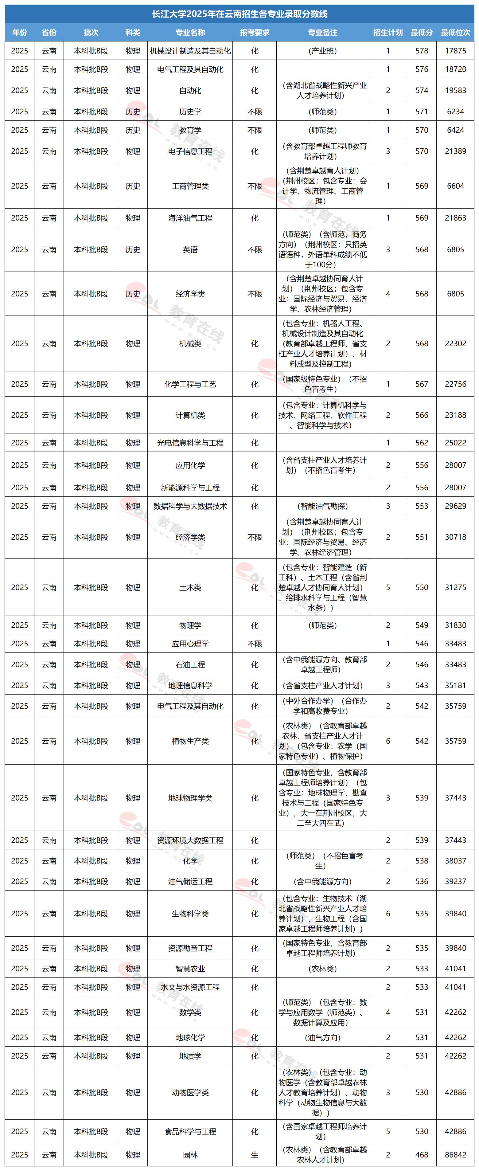 长江大学专业录取线