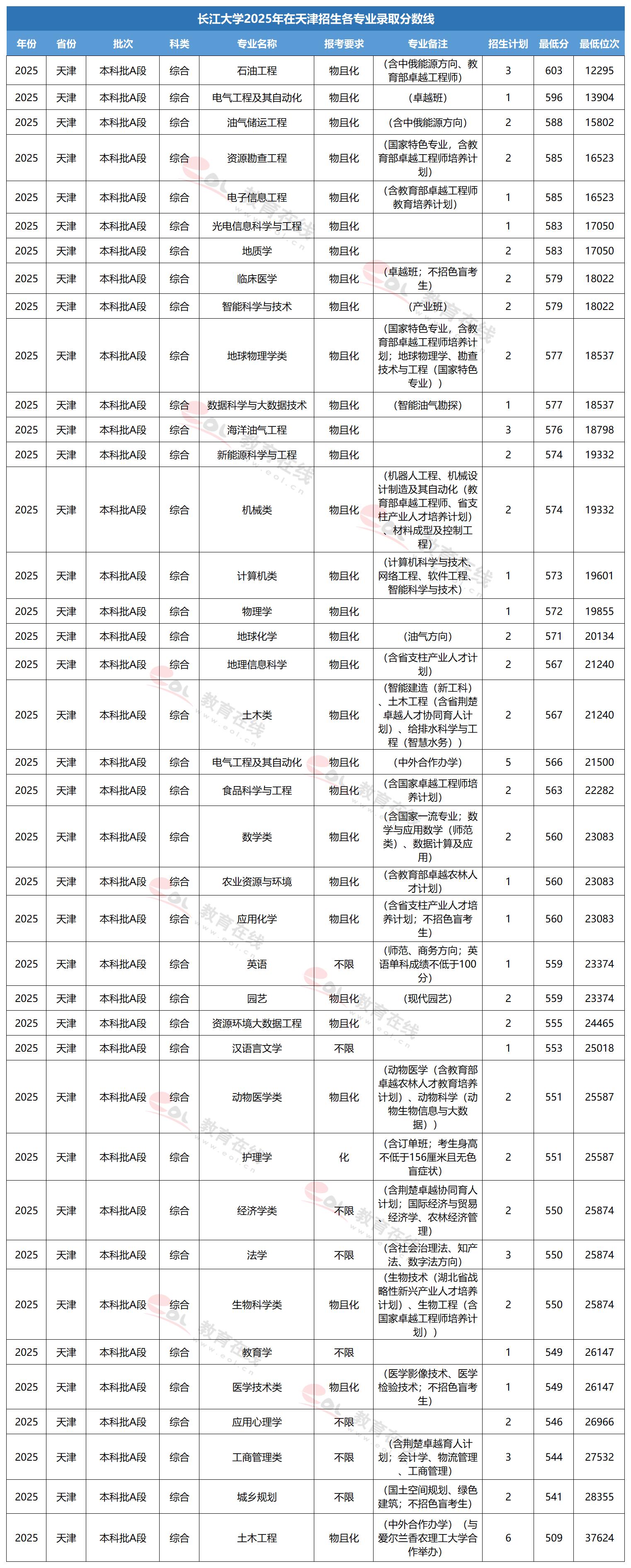 长江大学专业录取线