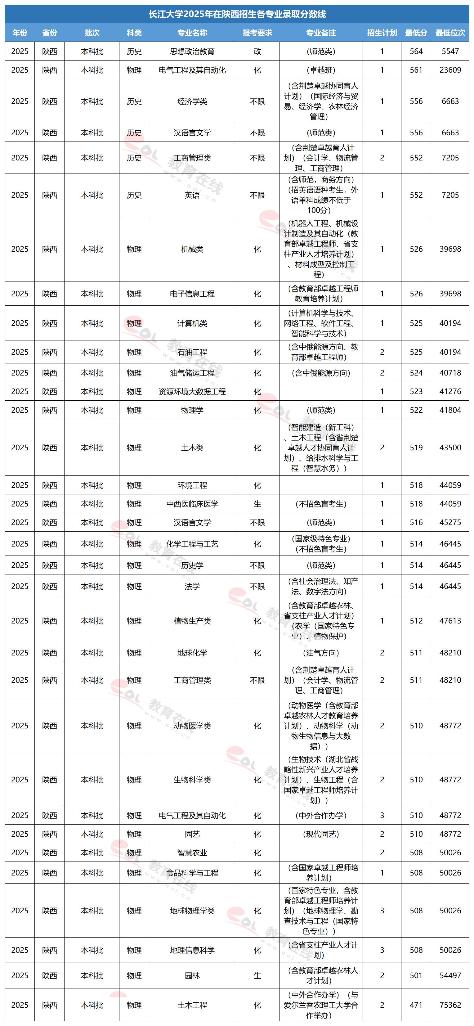 长江大学专业录取线