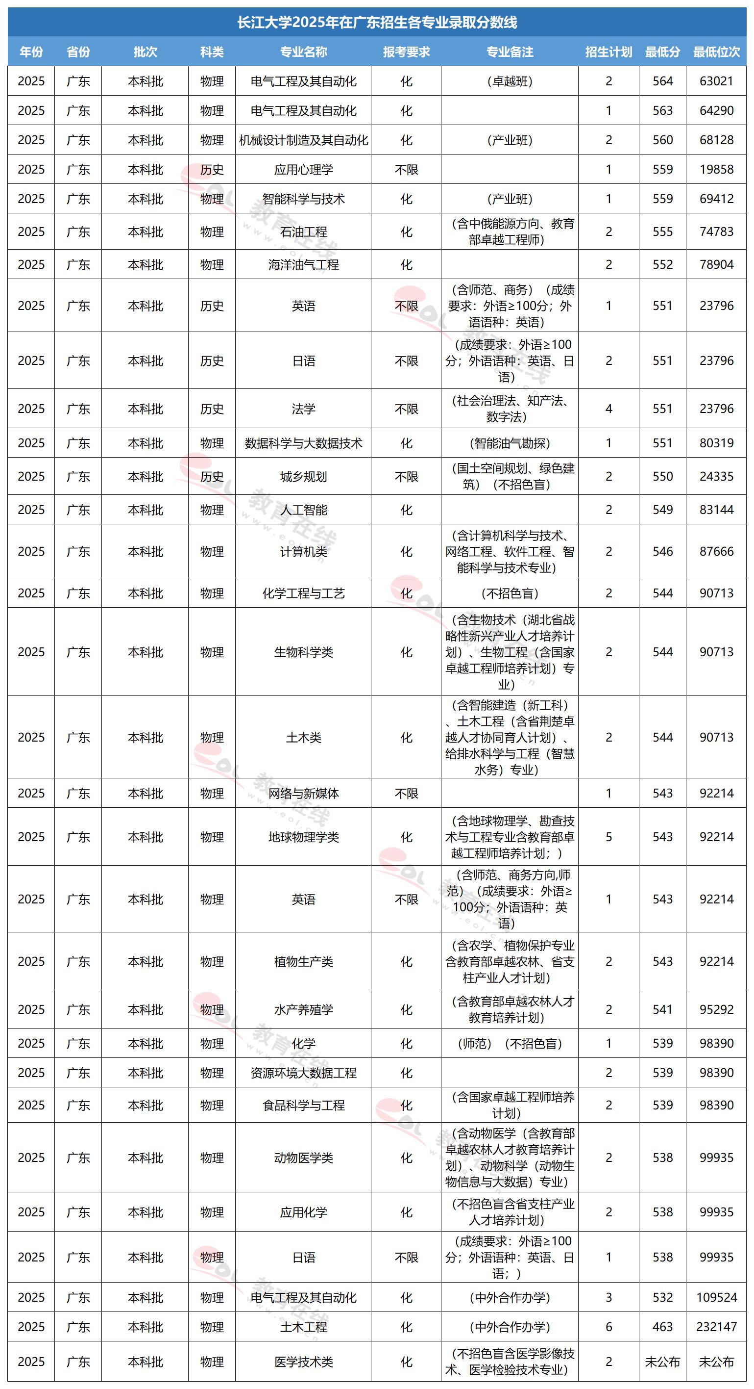 长江大学专业录取线