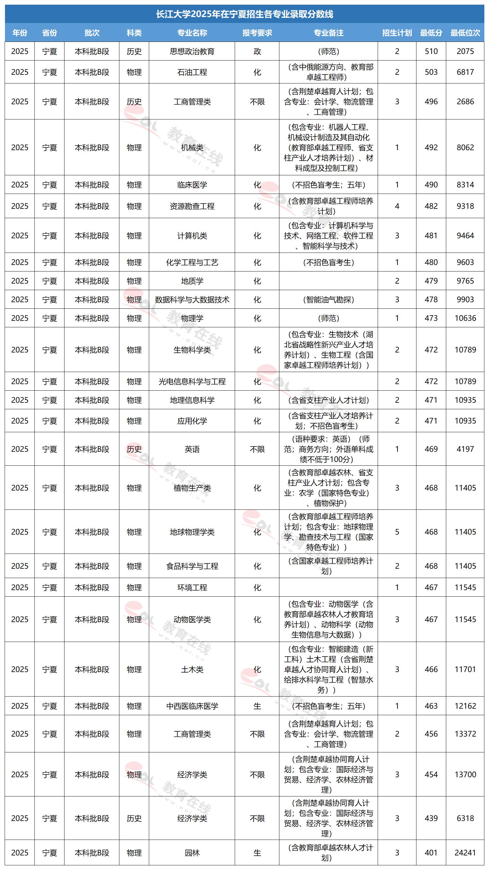 长江大学专业录取线