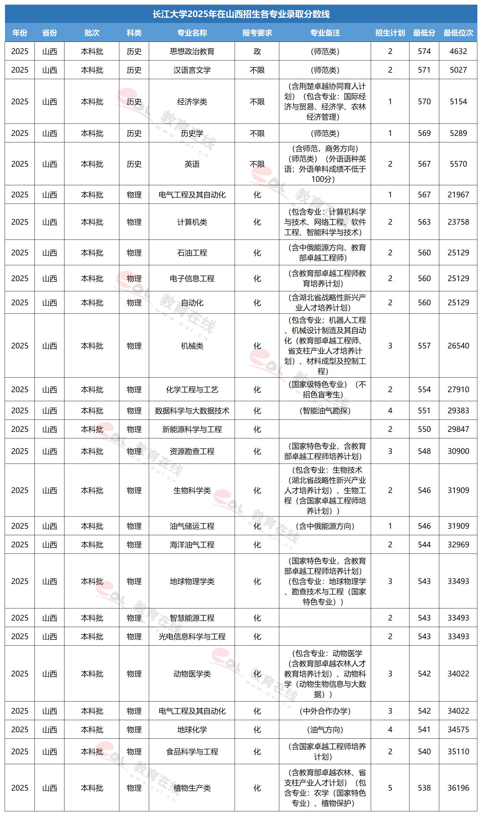 长江大学专业录取线