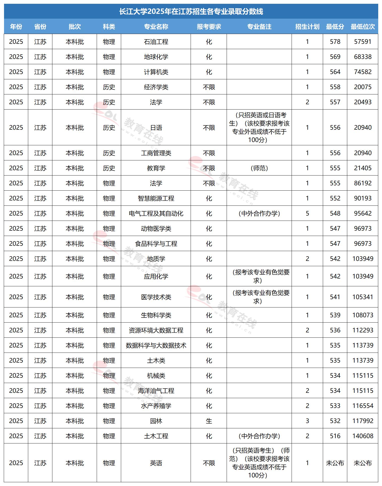 长江大学专业录取线