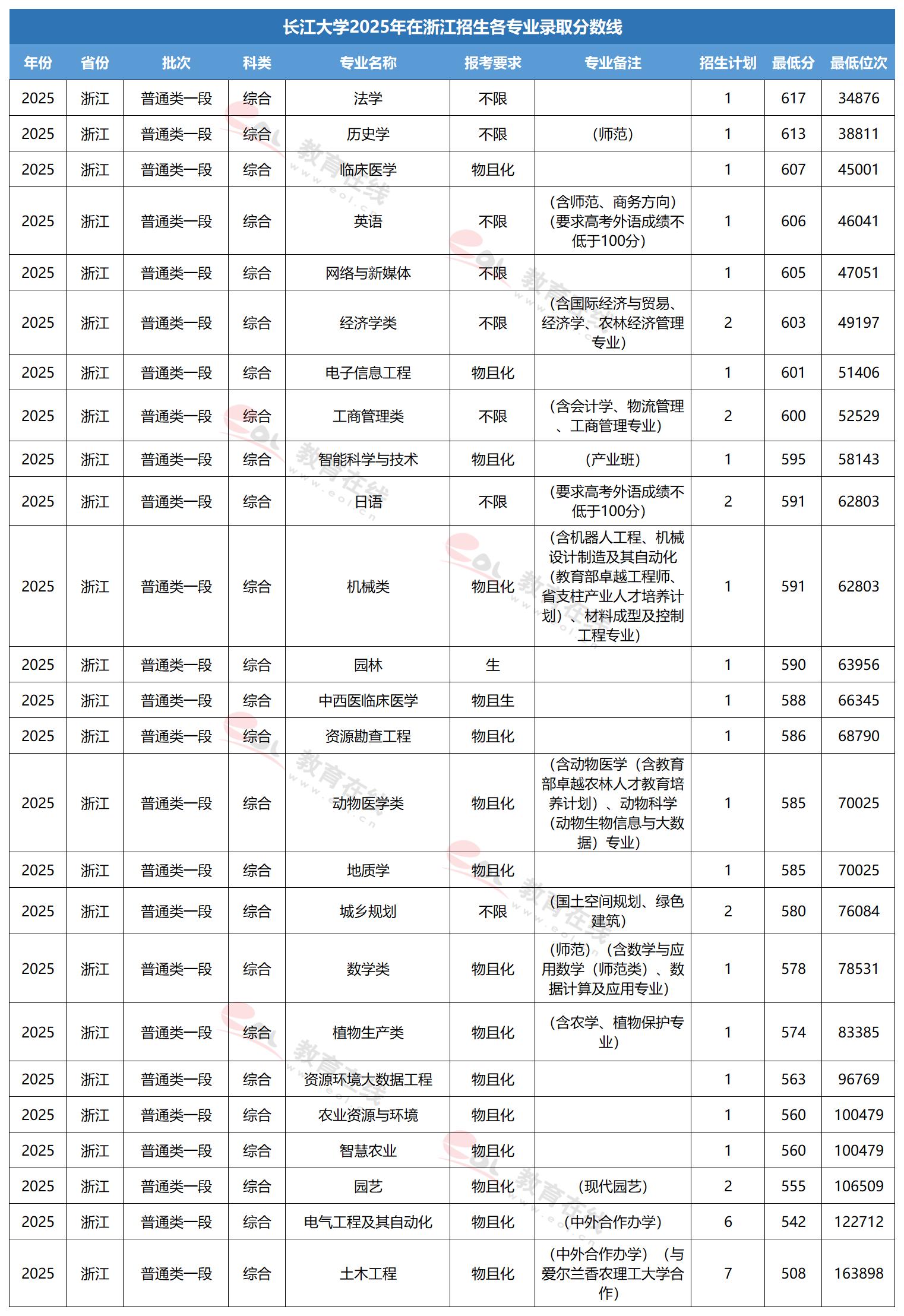 长江大学专业录取线