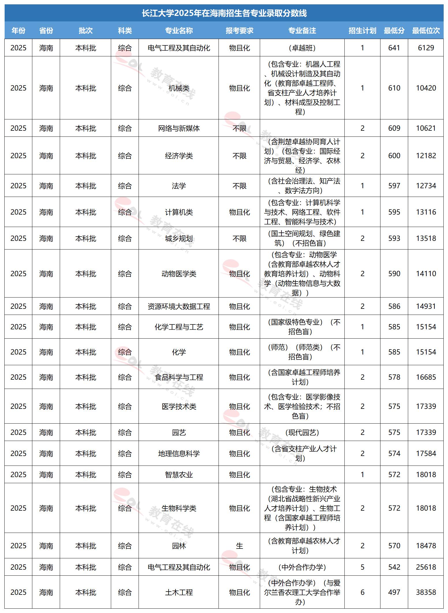 长江大学专业录取线