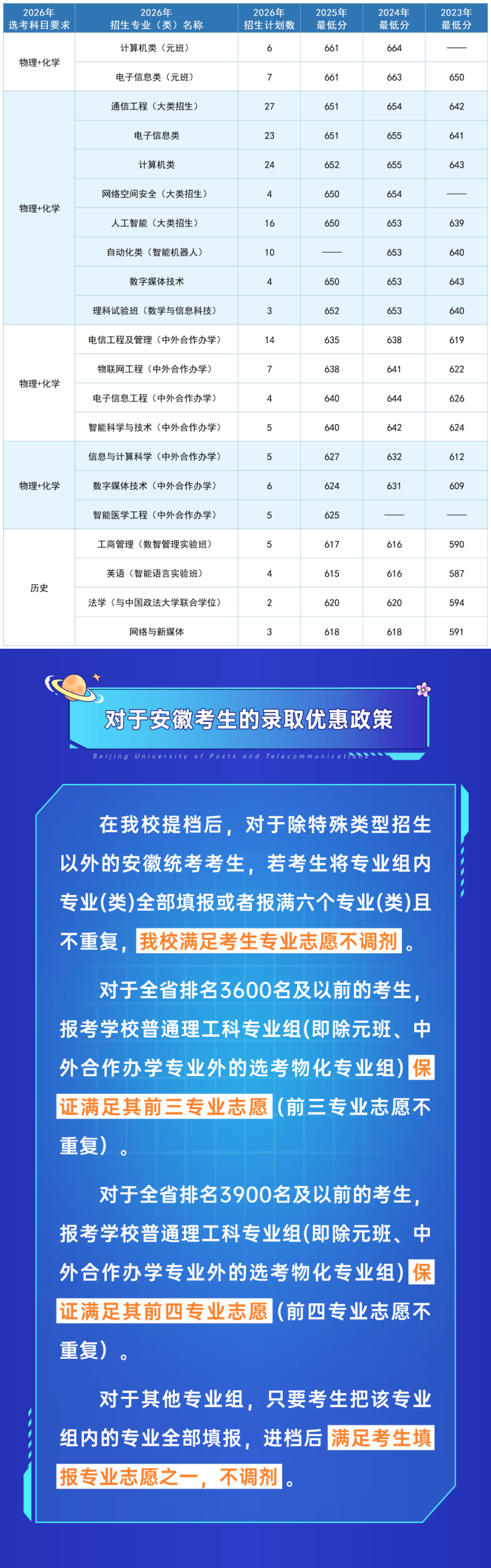 安徽多少分能上北京邮电大学?2026年招生计划及近三年分数线公布