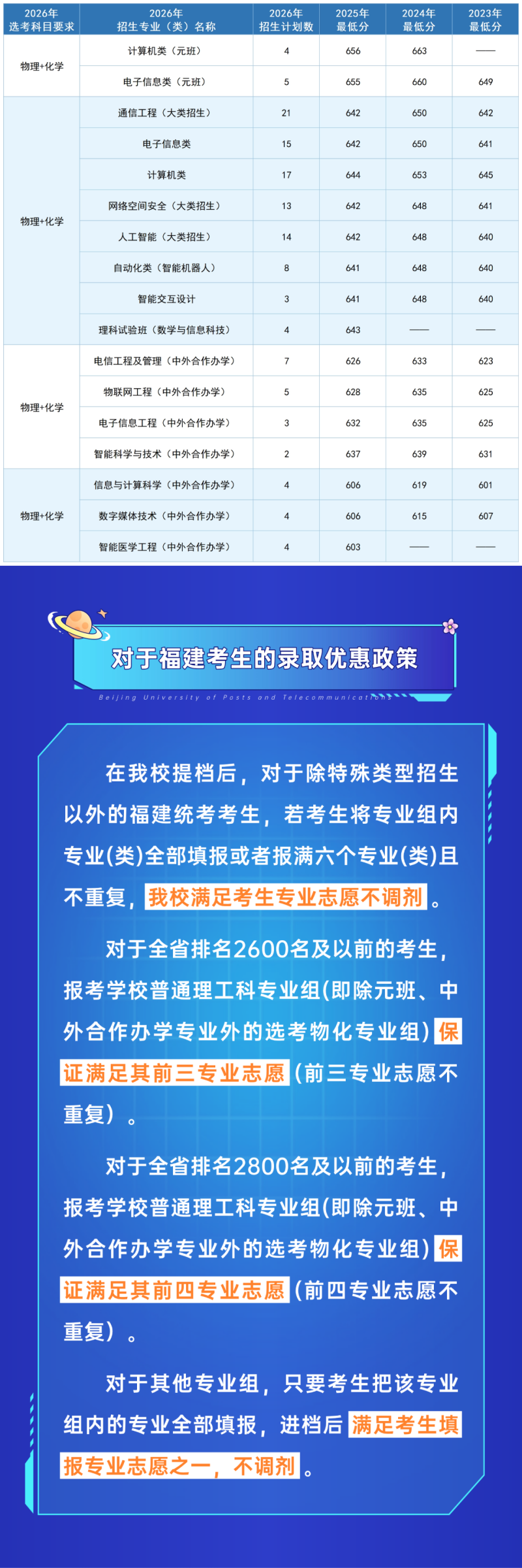 北京邮电大学2026年在福建招生计划及近三年录取分数线
