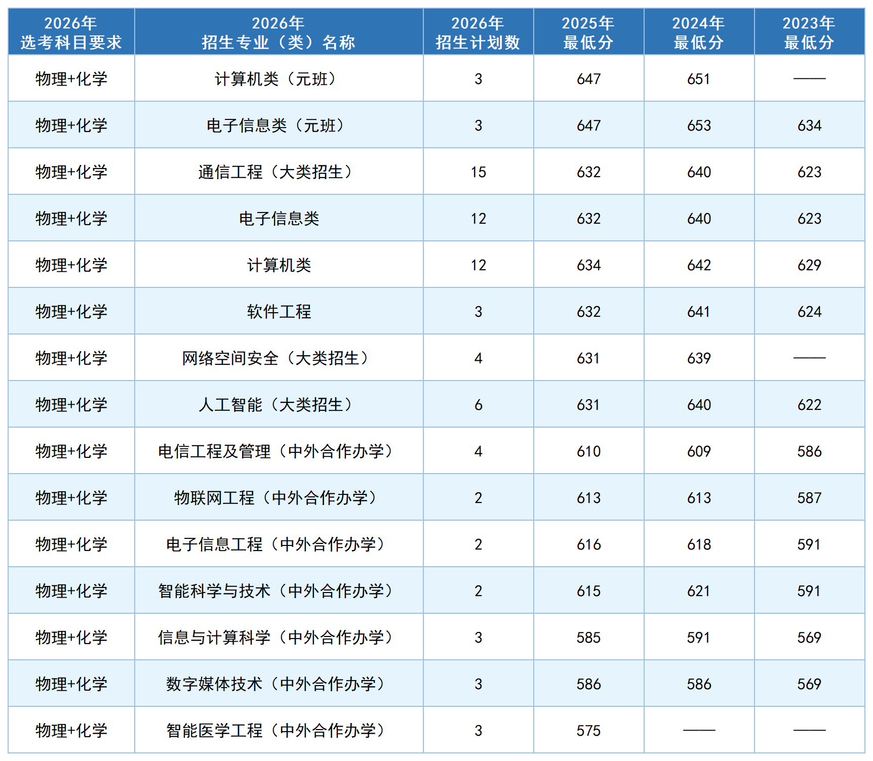 @贵州考生:北京邮电大学2026年招生计划及近三年录取分数线公布