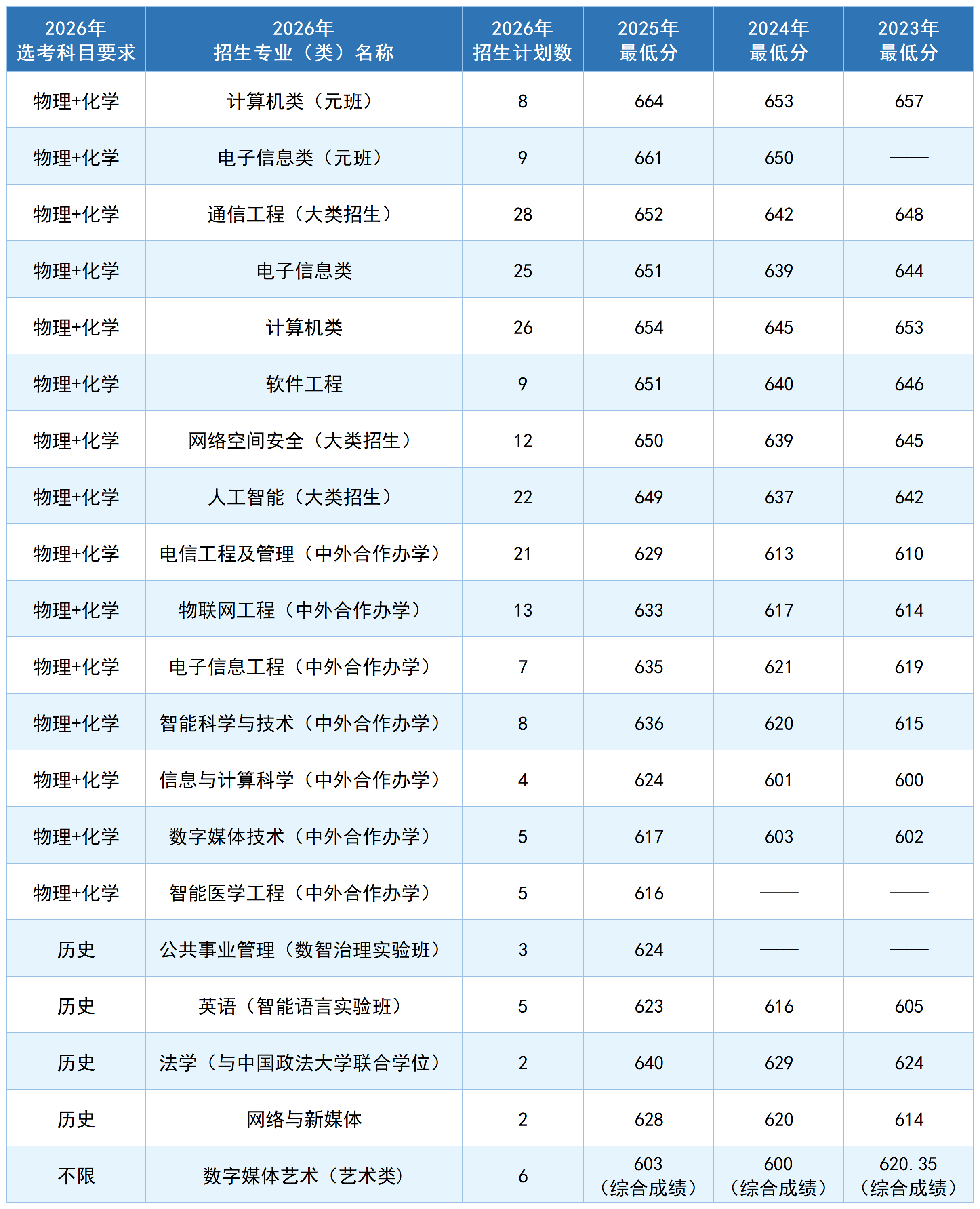 北京邮电大学2026年在河北招生计划及近三年各专业分数线公布!