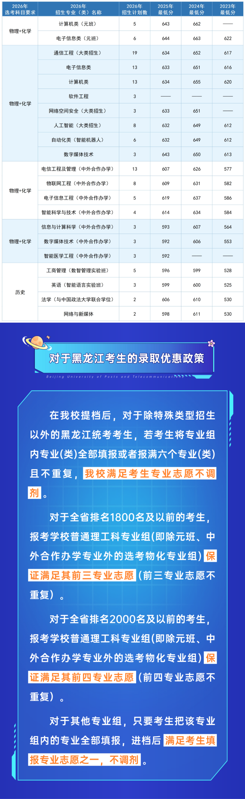 黑龙江考生多少分能上北邮?2026年招生计划及近三年录取分数线公布