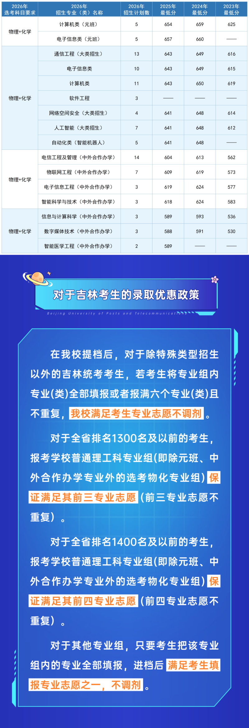 @吉林考生：北京邮电大学2026年招生计划及近三年各专业分数线公布
