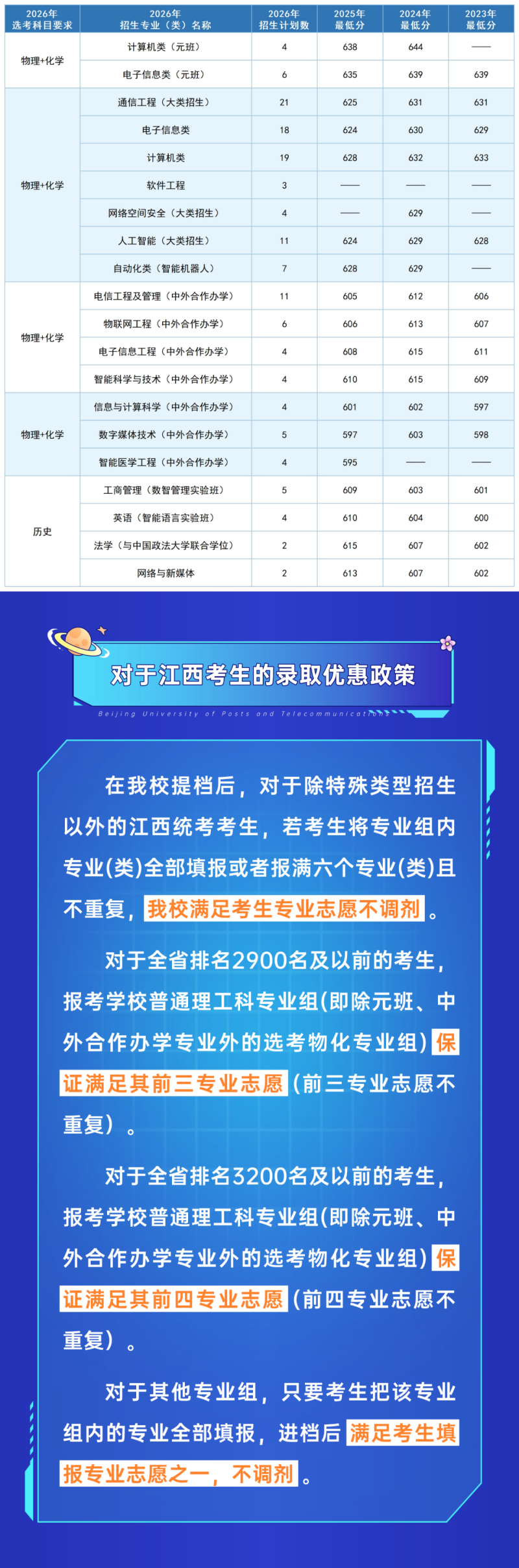 @江西考生:北京邮电大学2026年招生计划及近三年各专业分数线公布