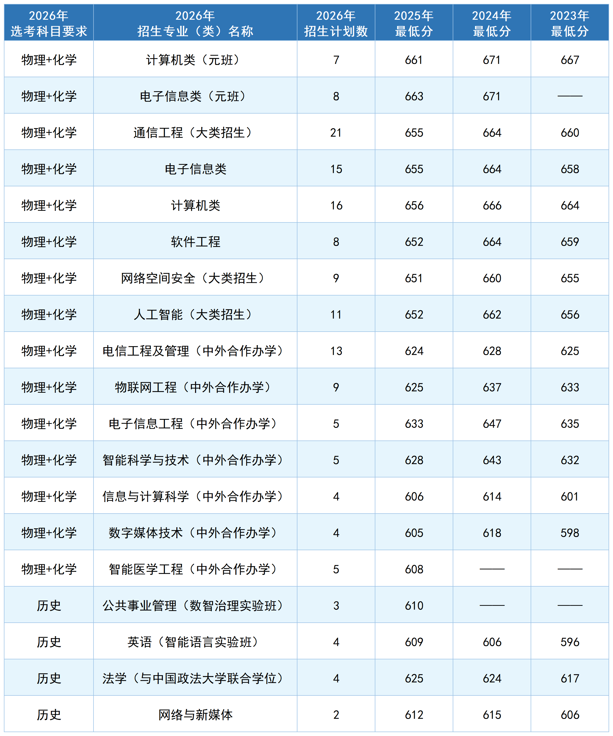 北京邮电大学2026年在辽宁招生计划及录取优惠政策