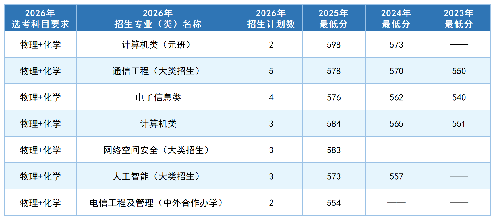 青海考生多少分能上北邮?2026年招生计划及近三年录取分数线公布