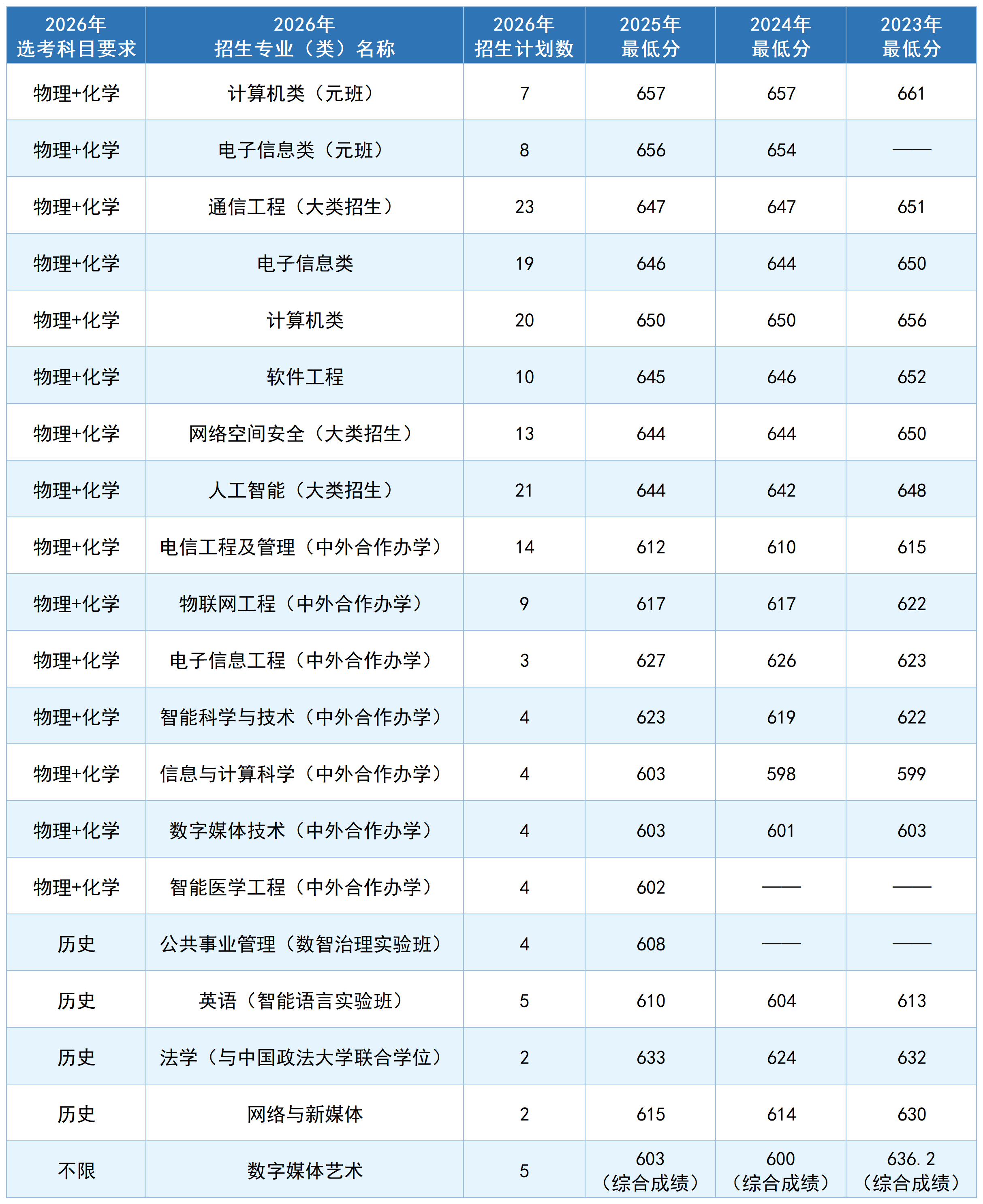 山东考生多少分能上北邮?2026年招生计划及近三年录取分数线公布