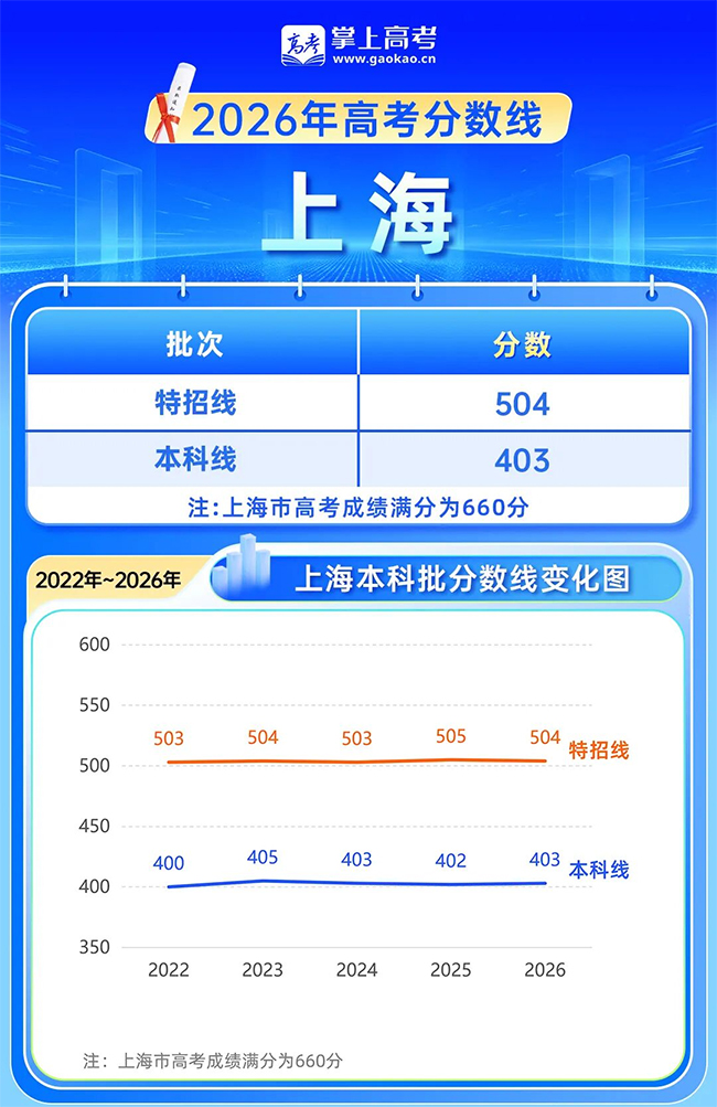 2026上海高考分数线