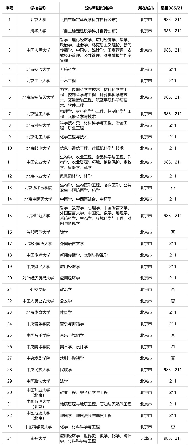 北京有多少所双一流大学?