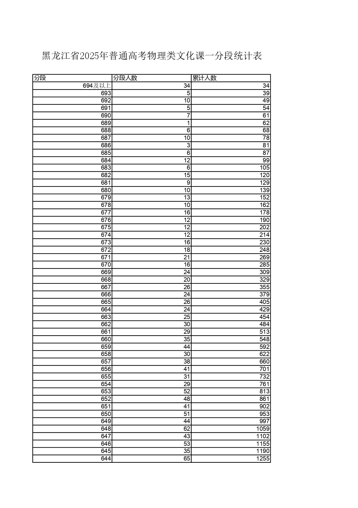 2.黑龙江省2025年普通高考物理类文化课一分段统计表_page-0001