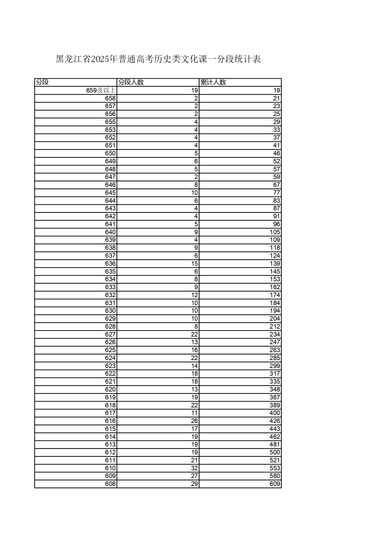 1.黑龙江省2025年普通高考历史类文化课一分段统计表_page-0001