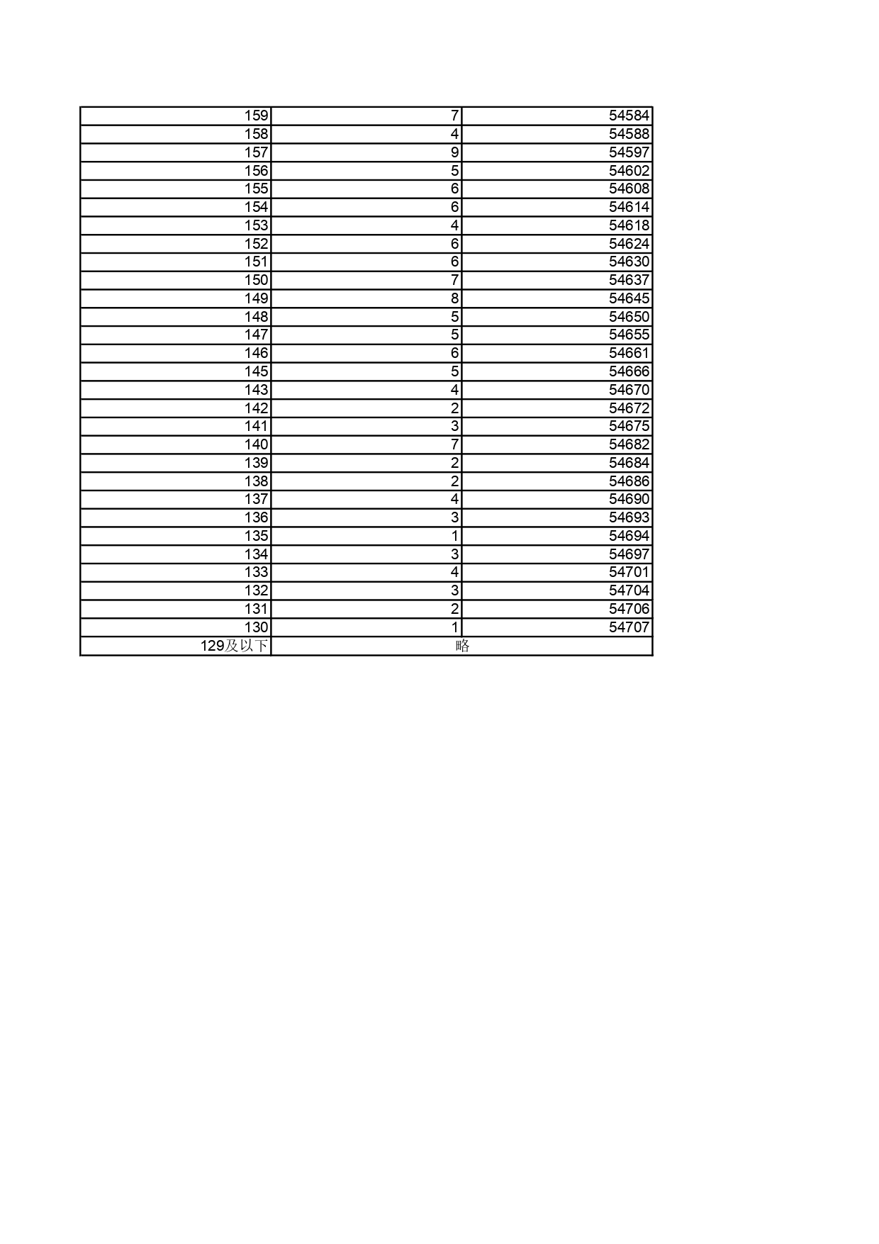 1.黑龙江省2025年普通高考历史类文化课一分段统计表_page-0010