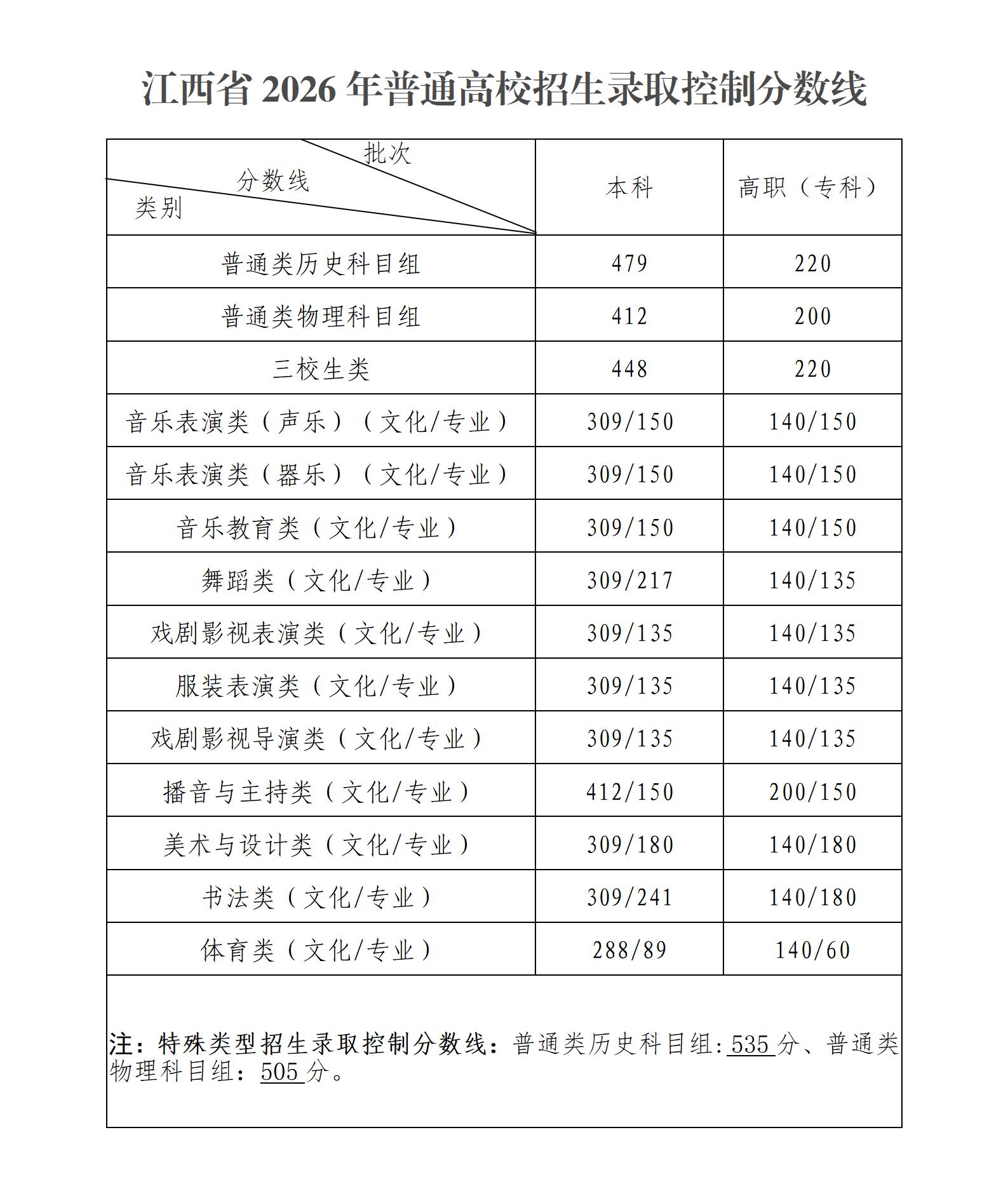 江西2026年高考分数线