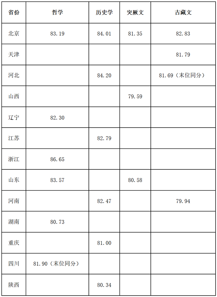 中央民族大学2026年“强基计划”各省录取分数线