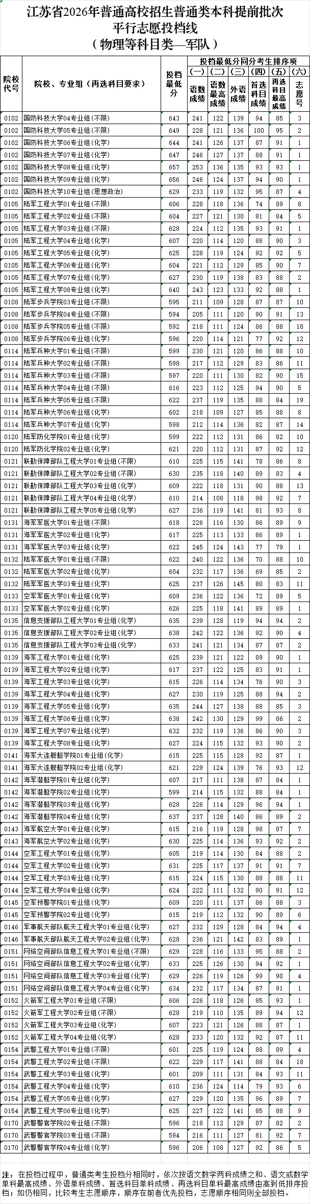2026年江苏高考普通类本科提前批次平行志愿投档线公布!