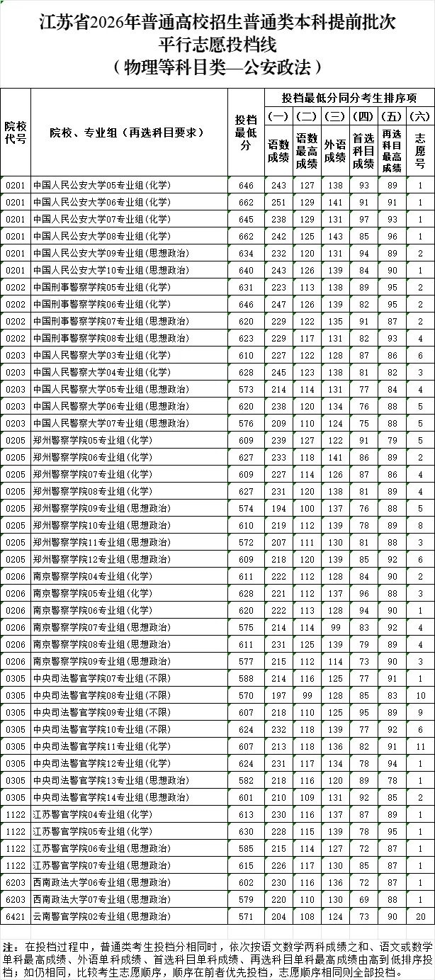 2026年江苏高考普通类本科提前批次平行志愿投档线公布!