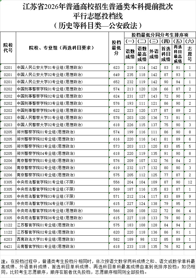 2026年江苏高考普通类本科提前批次平行志愿投档线公布!