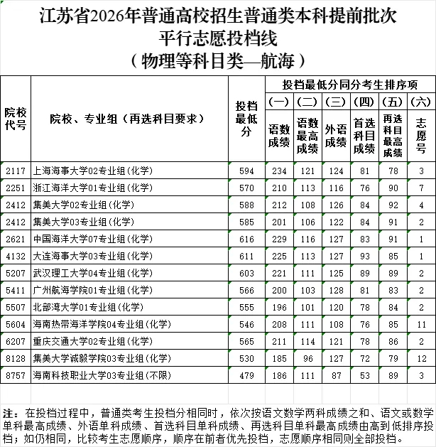 2026年江苏高考普通类本科提前批次平行志愿投档线公布!
