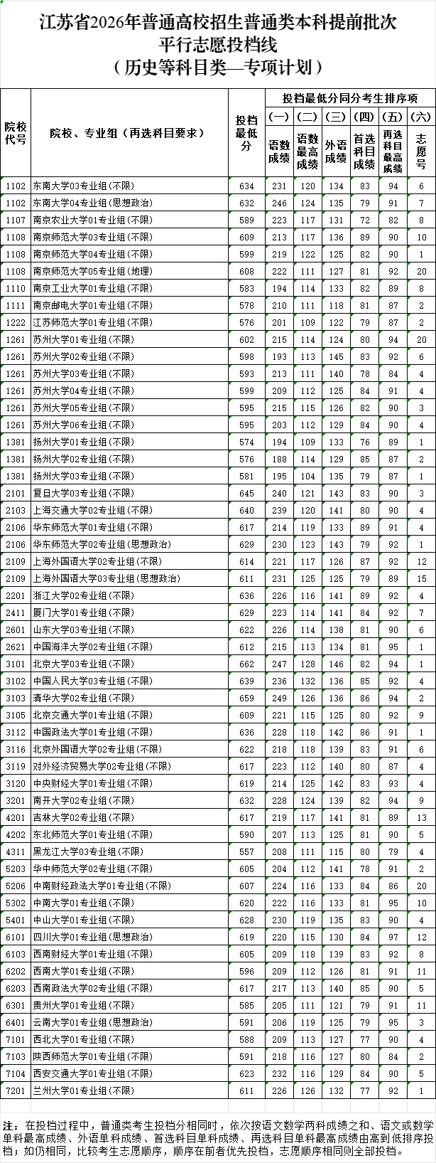 2026年江苏高考普通类本科提前批次平行志愿投档线公布!