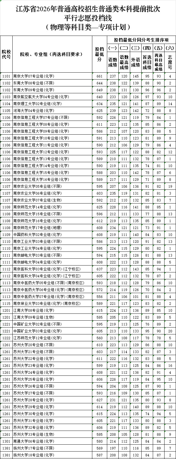 2026年江苏高考普通类本科提前批次平行志愿投档线公布!
