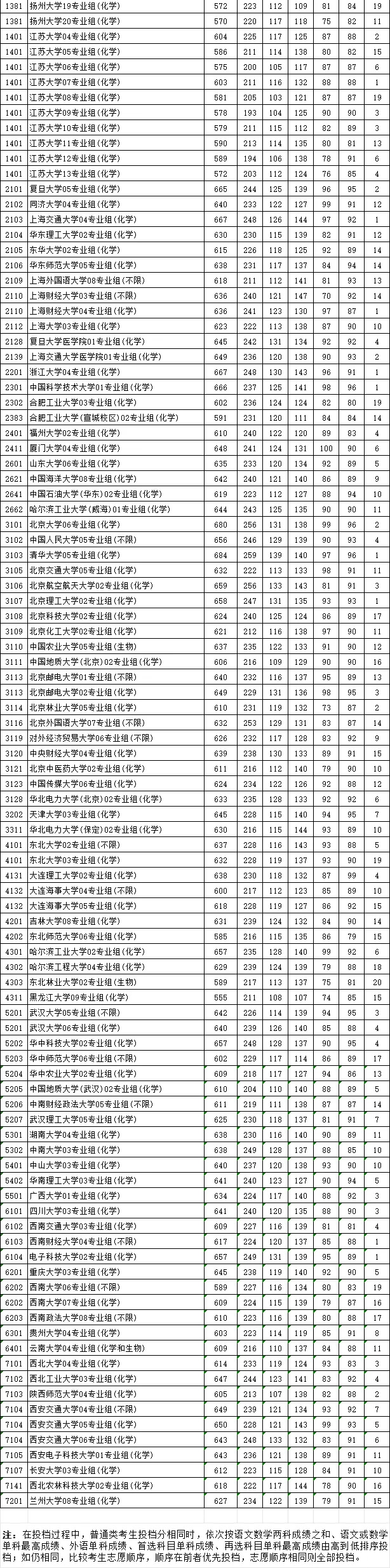 2026年江苏高考普通类本科提前批次平行志愿投档线公布!