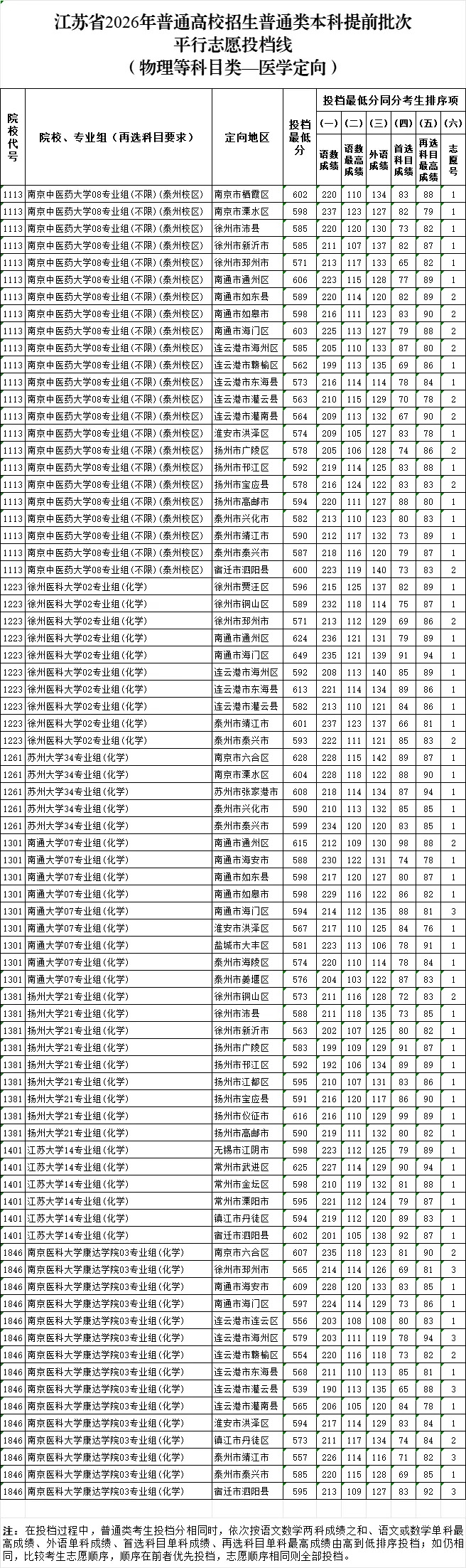 2026年江苏高考普通类本科提前批次平行志愿投档线公布!