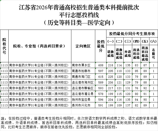 2026年江苏高考普通类本科提前批次平行志愿投档线公布!