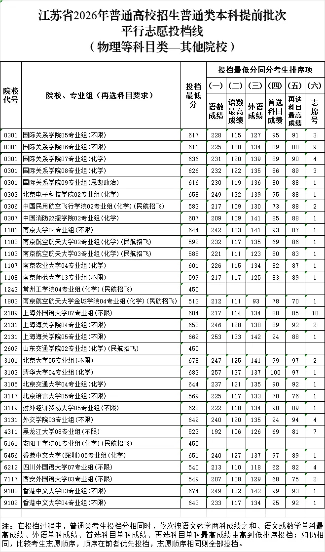 2026年江苏高考普通类本科提前批次平行志愿投档线公布!