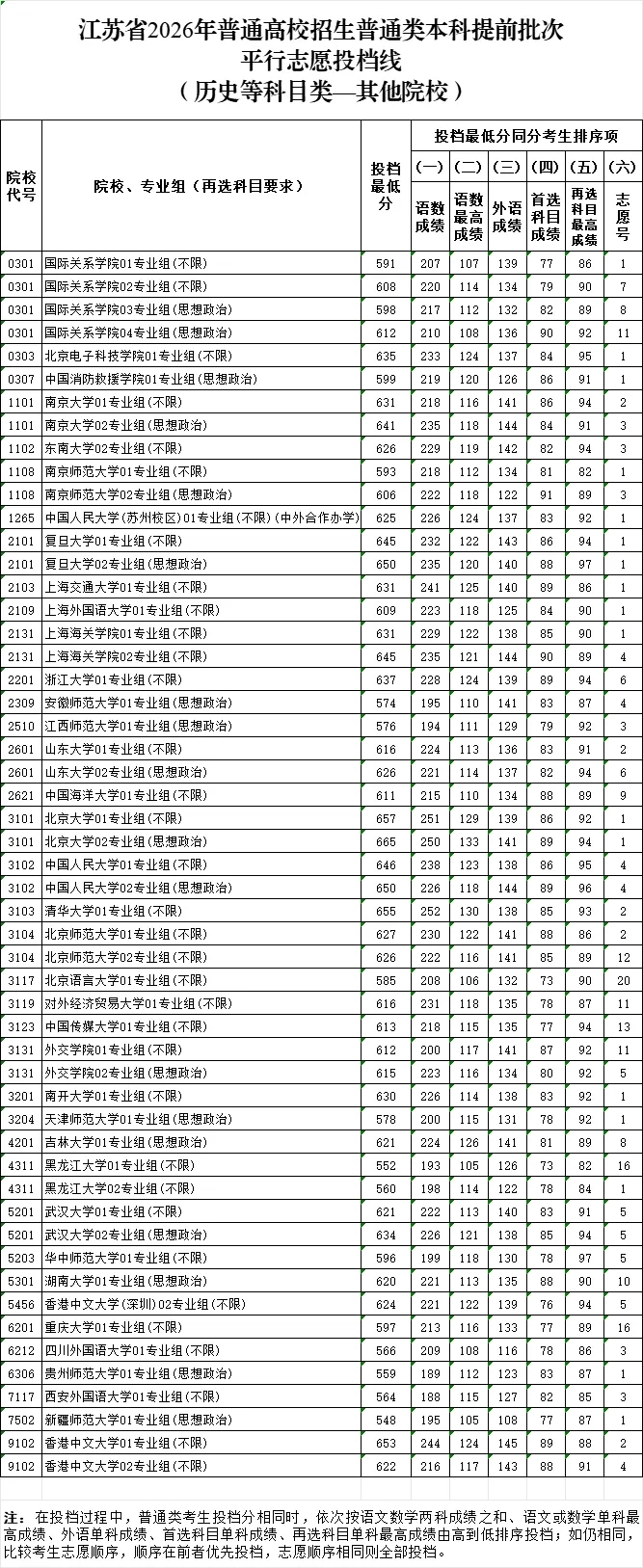 2026年江苏高考普通类本科提前批次平行志愿投档线公布!