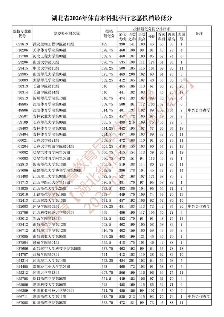 湖北省2026年体育本科批平行志愿投档最低分