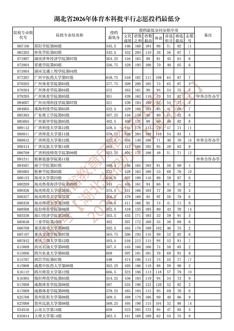 湖北省2026年体育本科批平行志愿投档最低分
