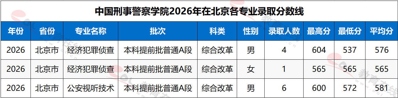 中国刑事警察学院2026年在北京各专业录取分数线