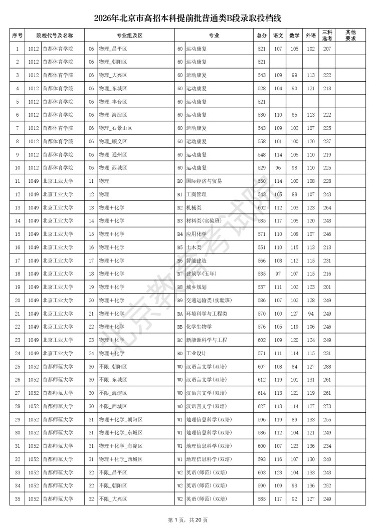 2026年北京市高招本科提前批普通类B段录取投档线_page-0001
