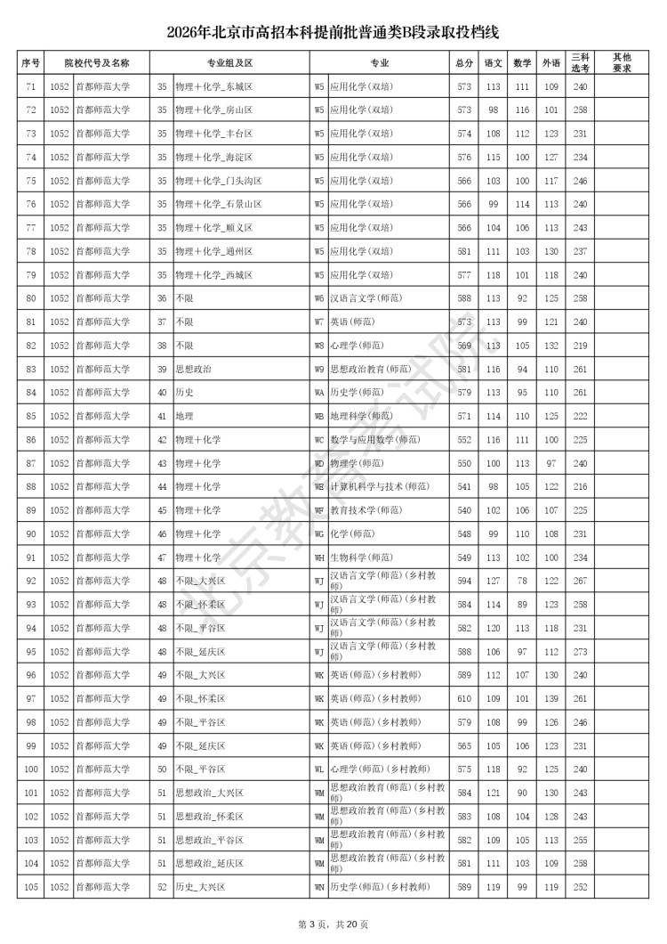 2026年北京市高招本科提前批普通类B段录取投档线_page-0003