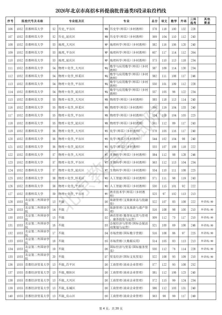 2026年北京市高招本科提前批普通类B段录取投档线_page-0004