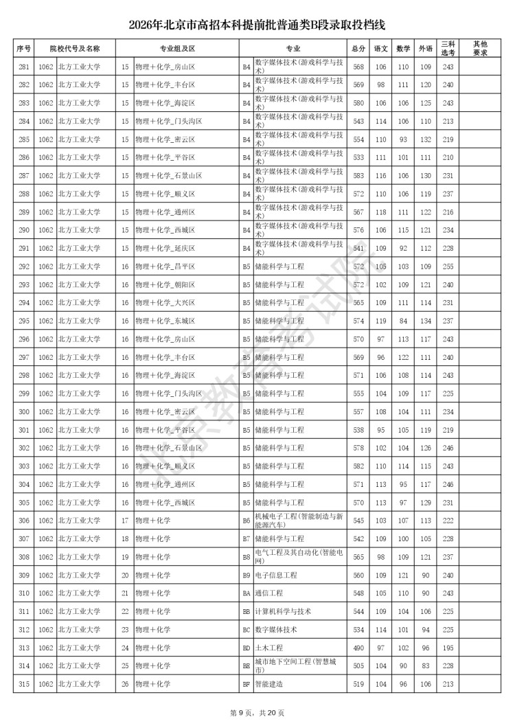 2026年北京市高招本科提前批普通类B段录取投档线_page-0009
