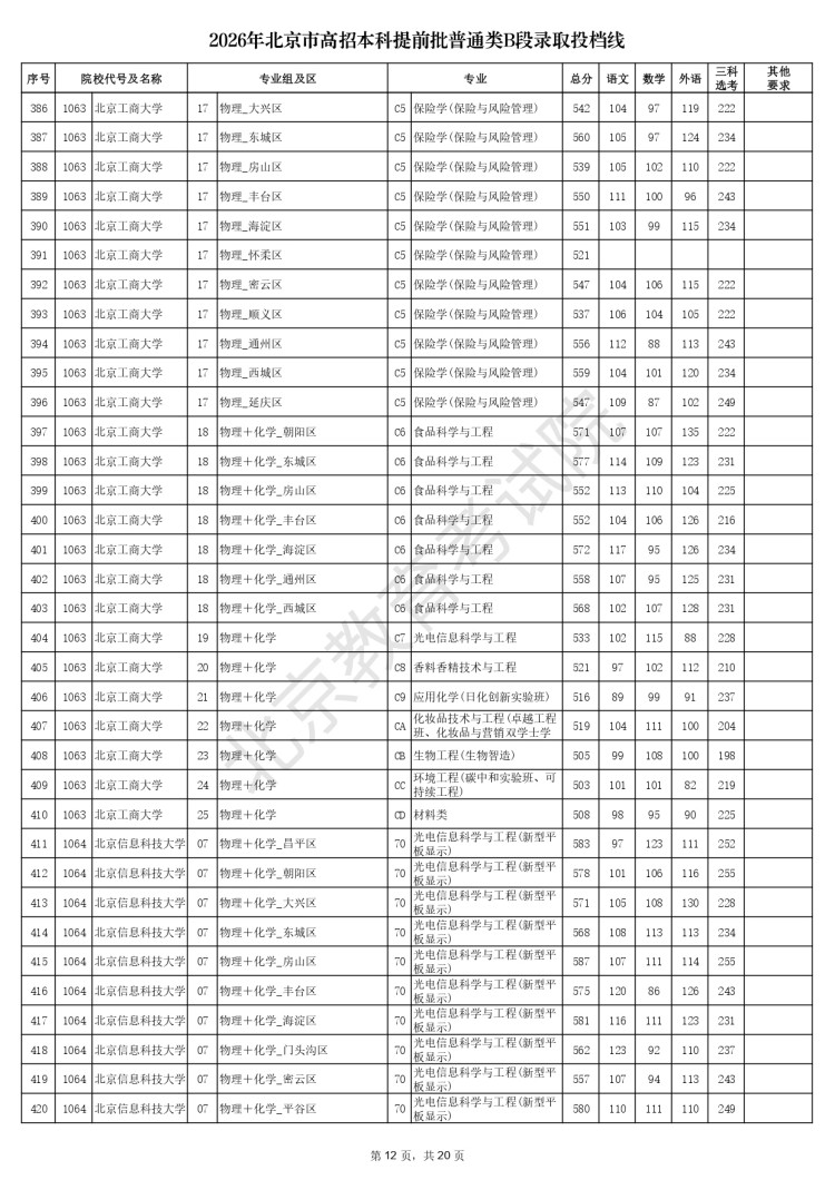 2026年北京市高招本科提前批普通类B段录取投档线_page-0012