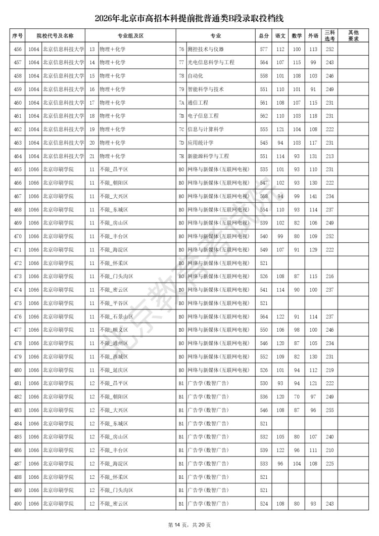 2026年北京市高招本科提前批普通类B段录取投档线_page-0014