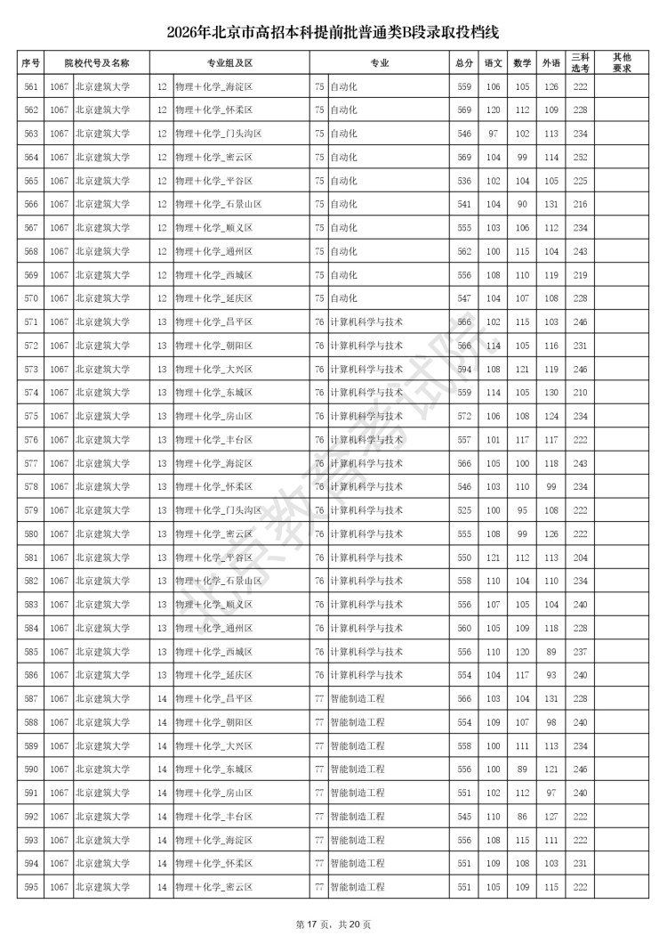 2026年北京市高招本科提前批普通类B段录取投档线_page-0017