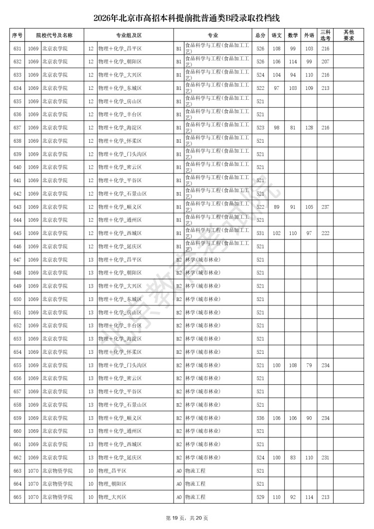 2026年北京市高招本科提前批普通类B段录取投档线_page-0019