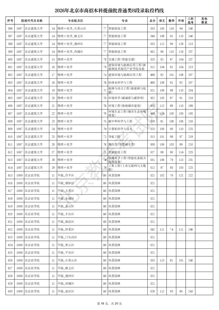 2026年北京市高招本科提前批普通类B段录取投档线_page-0018