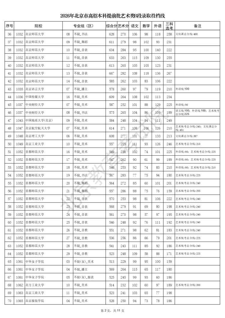 2026年北京市高招本科提前批艺术类B段录取投档线_page-0002